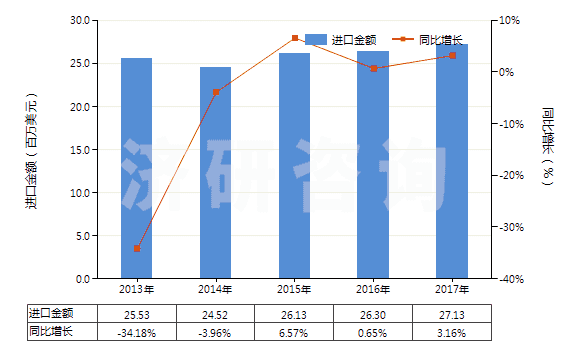 2013-2017年中國棕櫚酸及其鹽和酯、硬脂酸鹽、酯(HS29157090)進口總額及增速統(tǒng)計
